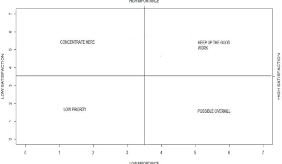Fig. 3: Importance- Satisfaction Analysis (ISA)  b)  Customers Satisfaction Index: 