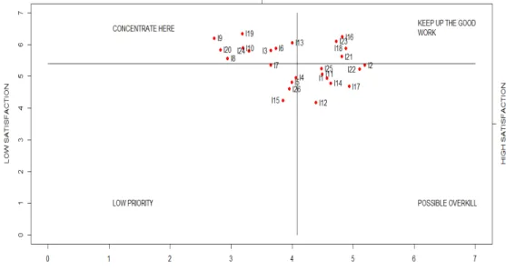 Fig. 4: Results of Importance-Satisfaction Analysis of Airline service in Libya 