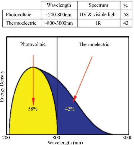 Figure 2. Sun radiates energy as a 6000 K blackbody radia-tor with part of the energyin the ultraviolet (UV) spectrum and part in the infrared (IR) spectrum [3]