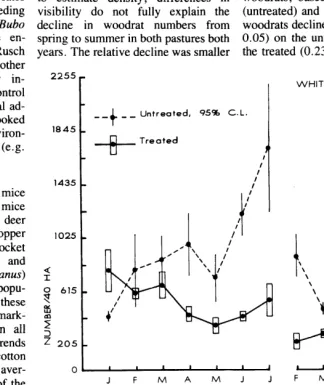 Fig. 3. Density trends of combined rodent populations on the untreated (no predator control) and treated pastures, Zuvala County, Tex