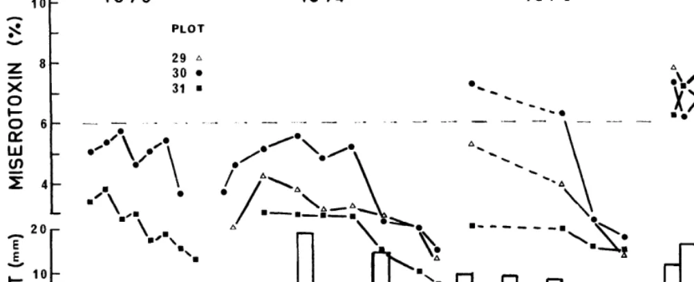 Fig. 3. Changes in Columbia milkvetch moisture content and soil moisture content at plots 29, 70, 71, and 72 during the summer of 1976