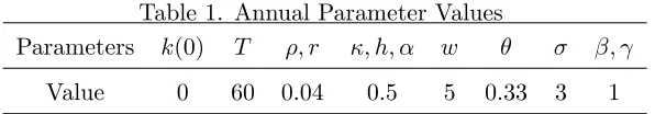 Table 1. Annual Parameter Values