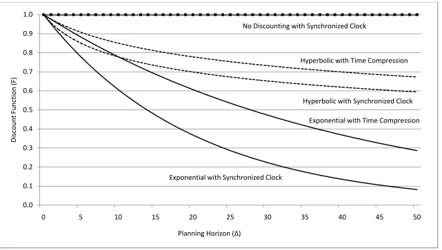 Figure 1. Discount Functions and Age-Independent Time Compression 