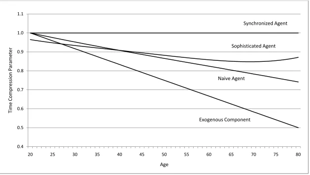 Figure 4. Time Compression Parameter for Synchronized, Naïve and Sophisticated Agents  