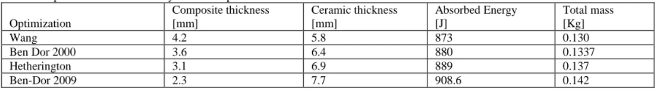Table 6: improved amounts for every one of the presented models 
