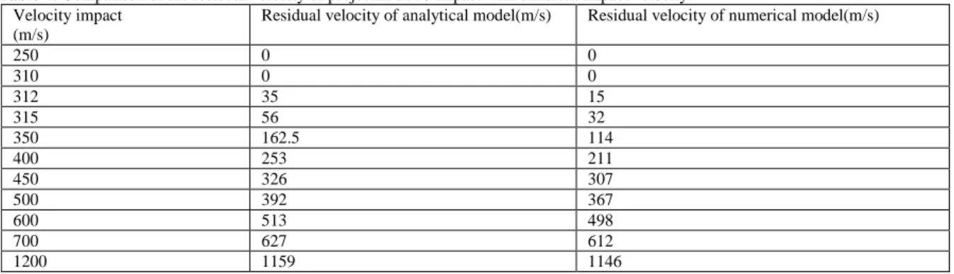 Table 3: Mechanical properties of Kevlar 49 composites   ( Engine Containment, 1987 )