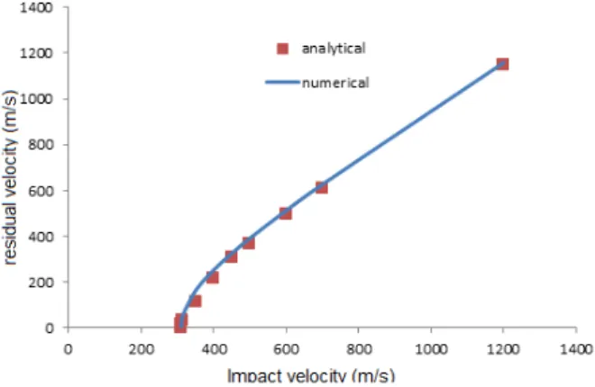 Fig. 4: Compare between analytical and numerical model 
