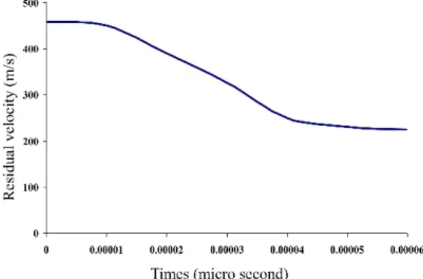 Fig. 8: Graph of projectile velocity changes with time 