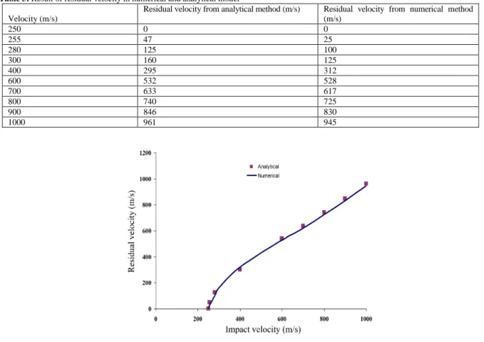 Table 5: Result of residual velocity in numerical and analytical model 