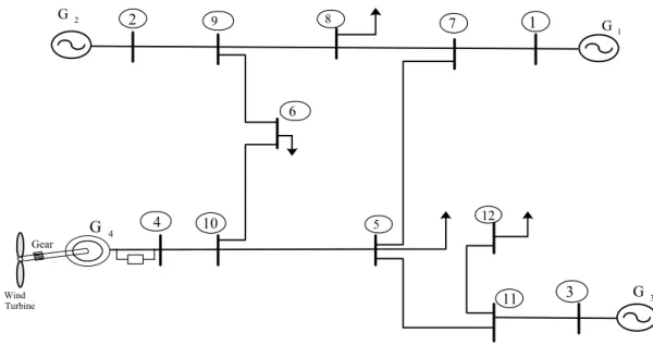 Fig. 1: The multimachine power system with wind generation     