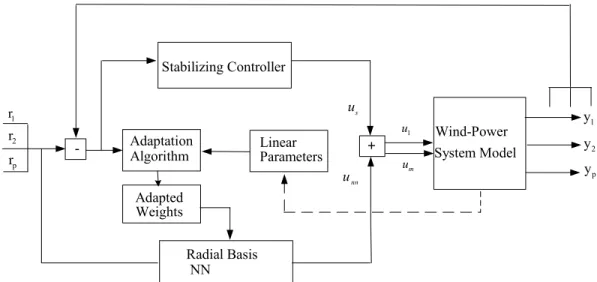 Fig. 3: The adaptive neural network controller structure 