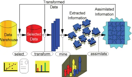 Fig 1. Data Mining Process 
