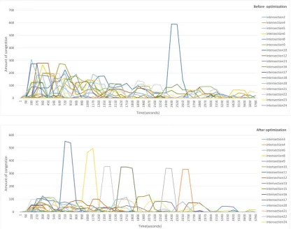 Fig 9. Comparison of traffic conditions before and after the optimization of road network 