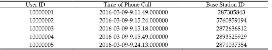 Table 1. Sample of mobile phone call data