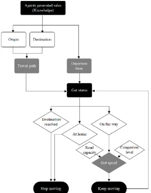 Figure 2. Diagram of rules for resident Agent behavior 