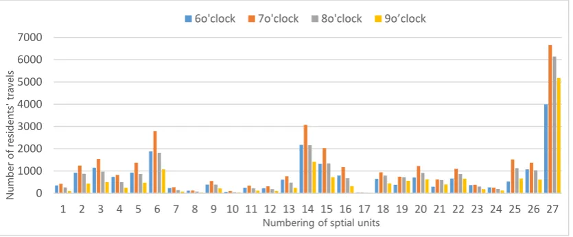 Table 3. Sample statistics of travel volume at each hour and at each plot 