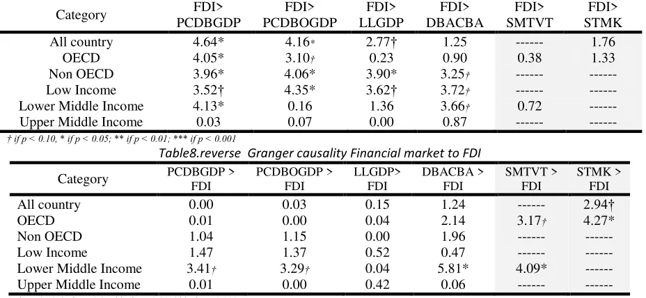 Table8.reverse  Granger causality Financial market to FDI 