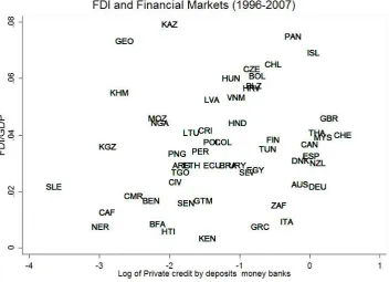 Fig. 1.  data on FDI and financial development shows the links between financial market development  