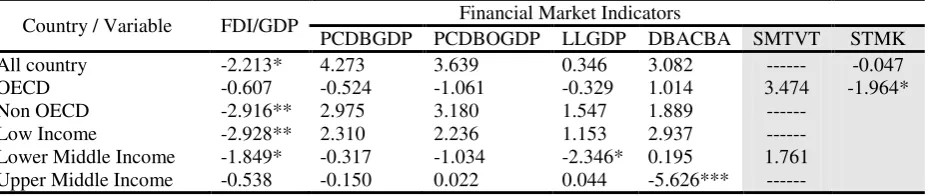 Table 4 Combined results of the panel unit root tests for FDI and Financial market indicators   in their First difference  using  Levin, Lin and Chu (2002) 