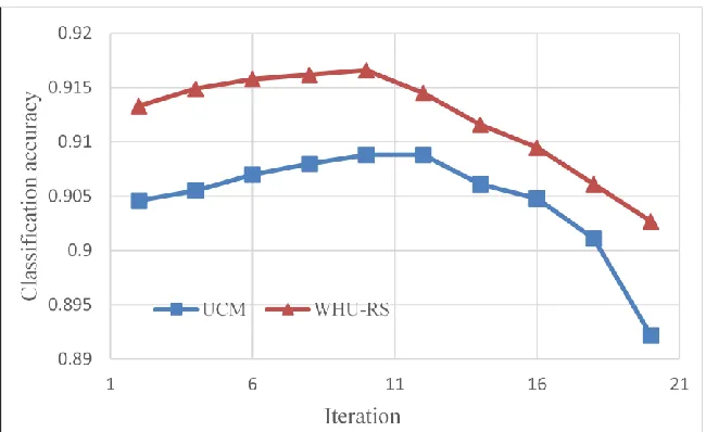 Figure 6. Classification performance of MTJSLRC against the times of iterations on the UCM and WHU-RS datasets 