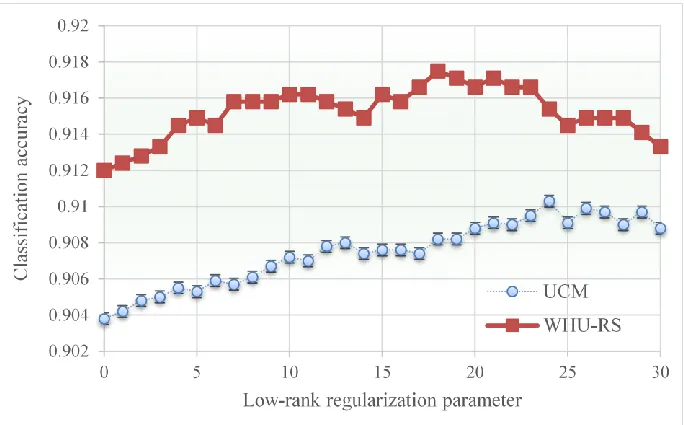 Figure 7. Classification performance of MTJSLRC against regularization parameters α and β