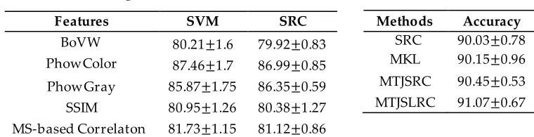 Table 1. Accuracy (mean±std%) performance on the UCM dataset 