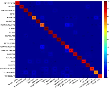 Table 2. Accuracy (mean±std%) performance on the WHU-RS dataset 
