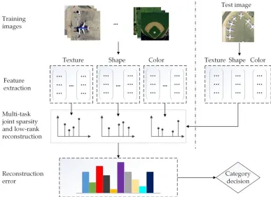 Figure 1. Flowchart of the proposed approach for HRS scene classification 