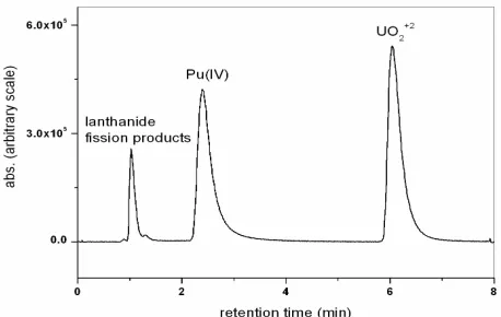 Figure 1. Direct injection of MOX dissolver solution into HPLC for separation and determination of lanthanide fis- sion products