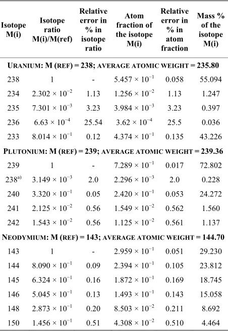 Table 2. Isotope ratios and abundances. 