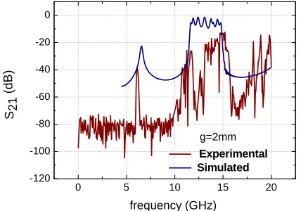 Figure 8 compares the simulated (blue curve) and periodic structure with closed rings (CRRs (g = 0)).measured transmission coefficient S21 (red curve) for the  Note that for g = 0, the simulated results predict with 