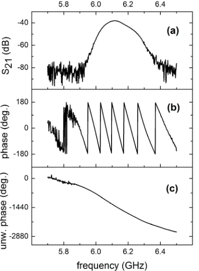 Figure 9. (a) Measured magnitude and phase [(b) wrapped and (c) unwrapped] of the transmission coefficient Sresponding to the magnetic response of the SRR with g = 1.0 mm