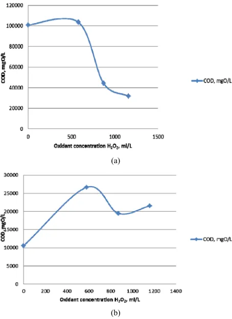 Figure 3(b)In the case of wastewater from pulp rape straw prom- 