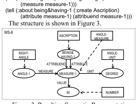 Figure 3. Resulting Semantic Representation