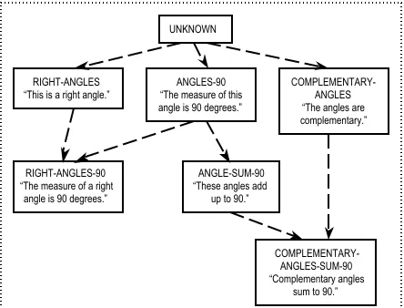 Figure 4. Partial Classification Hierarchy