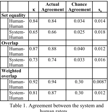 Table 1 show the system to work reasonablywell, although not at human level.
