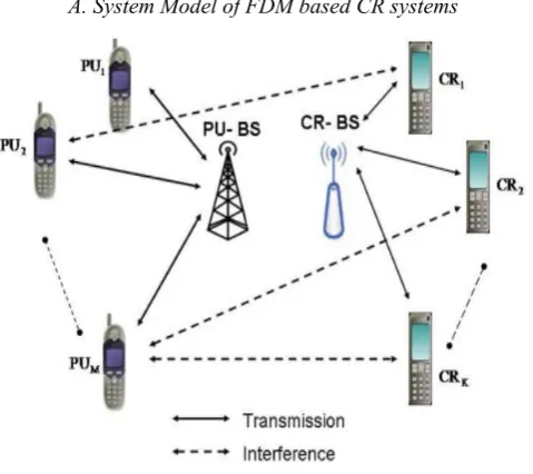 Figure A. Block Diagram of OFDMA based CR 