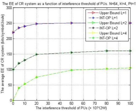Fig. 2. The EE of CR system as a function of interference threshold of PUs. N =64, K=4, Pt=1W