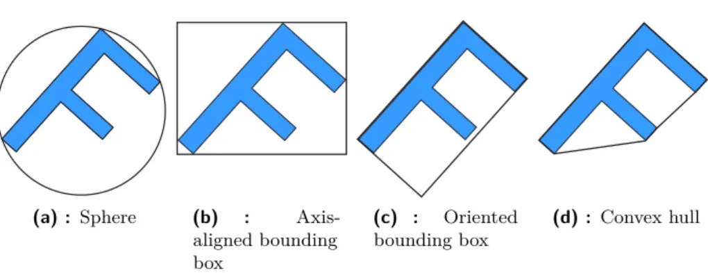 Figure 2.3: Possible bounding regions for the bounding volume hierarchy method in the collision detection system