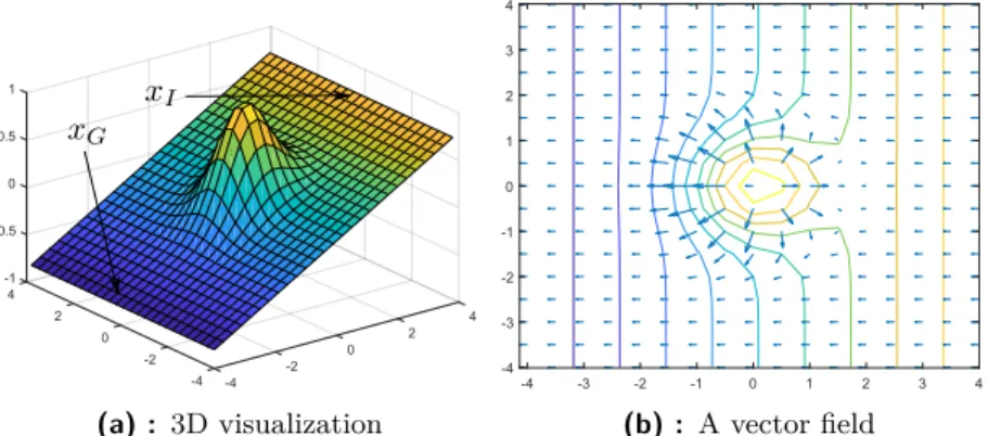 Figure 3.5: A potential field of the space with one obstacle in the middle