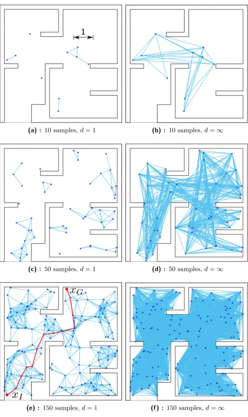 Figure 3.8: PRM with different number of samples and parameter d. With the increasing number of samples, the uniform coverage of the space is achieved