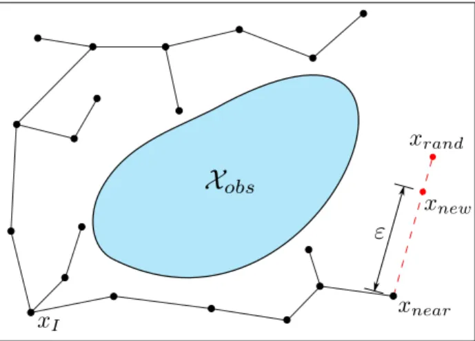 Figure 4.2: The construction of holonomic RRT. ε denotes the maximal distance between two nodes.