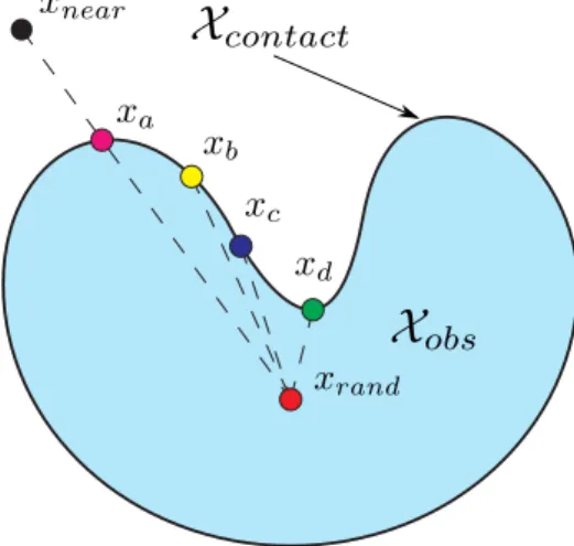 Figure 4.5: The retraction step performs iterative optimization. The tree is expanded toward the nodes x a , .., x d ∈ X contact with the RRT expansion.