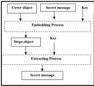 Fig. 1: Basic model of steganography 