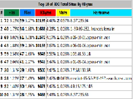 Figure 1 The figure below shows the usage of different user in Kbytes. It provides information of top 10 of 300 total sites by Kbytes