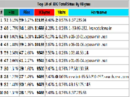 Figure 1 The figure below shows the usage of different user in Kbytes. It provides information of top 10 of 300 total sites by Kbytes
