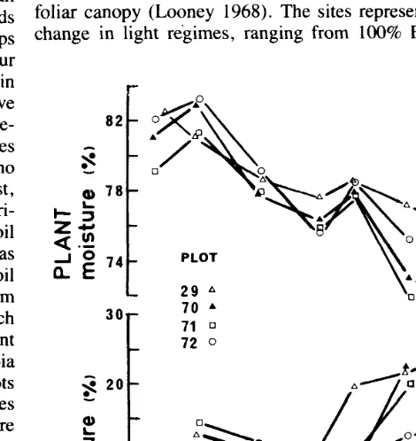 Fig. 2. Variation in miserotoxin concentration (percent dry weight) of Columbia milkvetch atplots 29,30, and.? I and weekly precipitation (PPT)for the Kamloops area during the summers 1973 to 19%