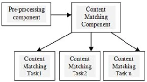 Fig. 4: Component &amp; Sub-component Parallelism in Content Matching 