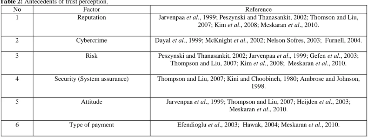 Table 2: Antecedents of trust perception. 