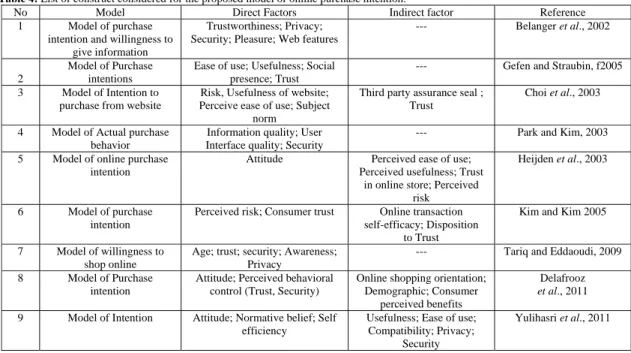 Table 4: List of construct considered for the proposed model of online purchase intention